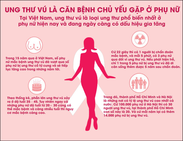 Tìm hiểu chung về ung thư vú tại Việt Nam và trên thế giới